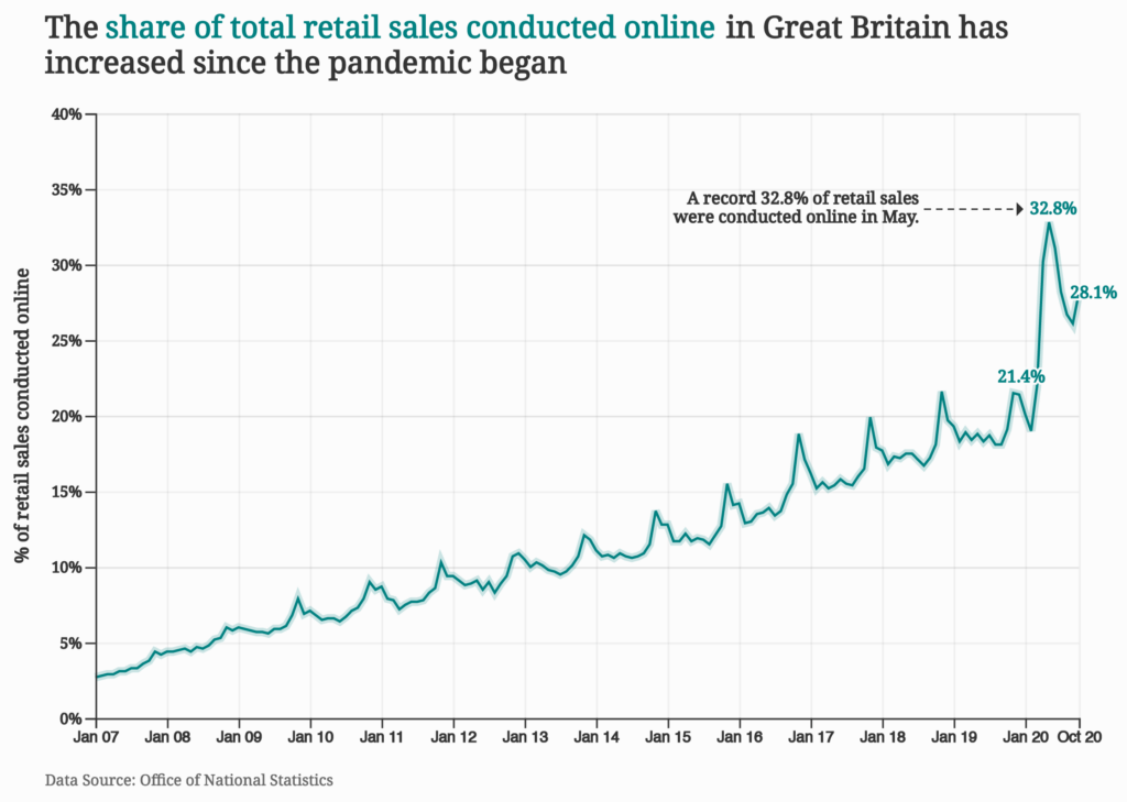 Graph showing the % of retail sales conducted online. 

There has been a steady increase from 4% in 2007 to 20% in 2019. In 2020, the share shot up to 32.8% in May.

Title: The share of total retail sales conducted online in Great Britain has increased since the pandemic began



Data from the Office of National Statistics