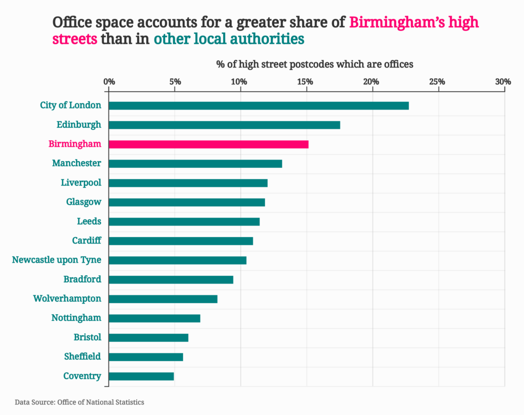 Graph showing the % of high street postcodes which are offices. 

Of the 15 metropolitan local authorities shown, Birmingham has the 3rd highest share which are offices, behind the City of London and Edinburgh.

Title: Office space accounts for a greater share of Birmingham's high streets than in other local authorities

Data from the Office of National Statistics