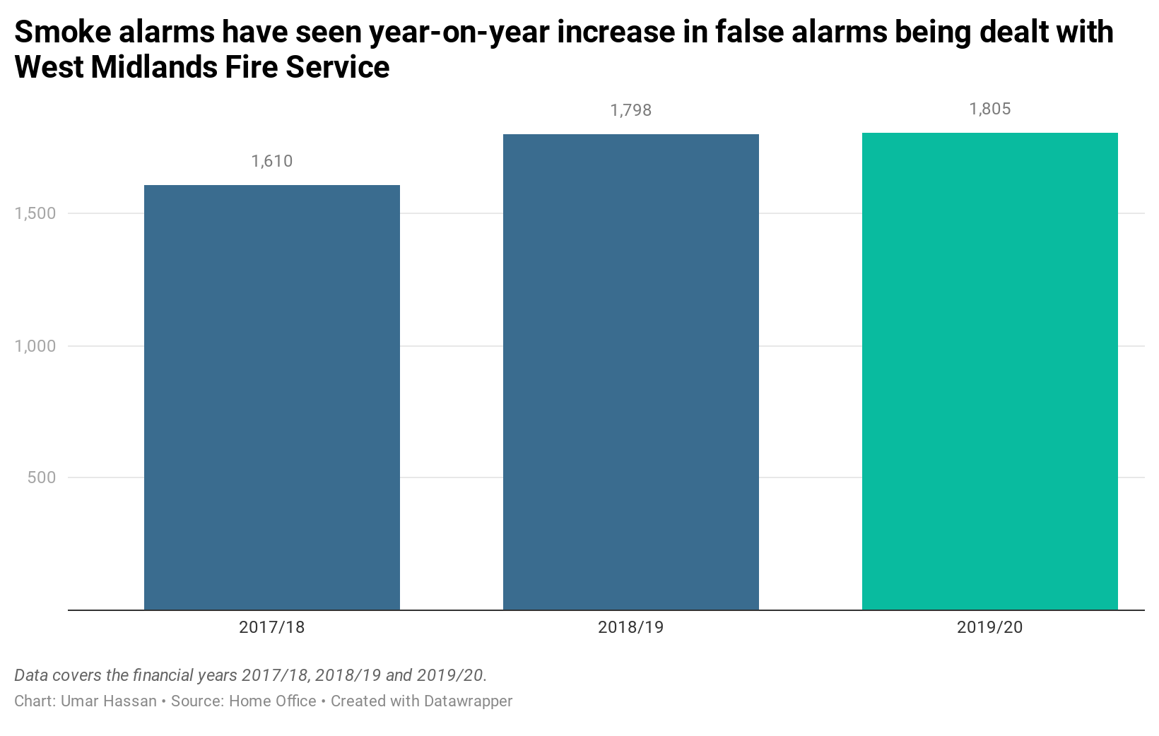 Smoke Alarm Systems Trigger Thousands Of False Alarms For Fire Service