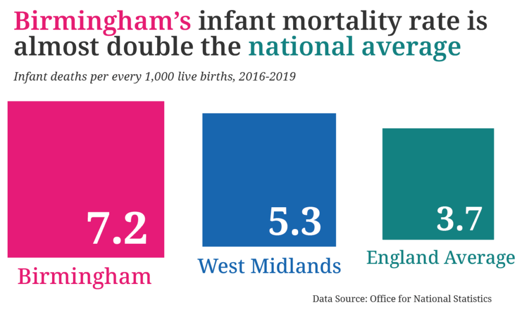 Birmingham's infant mortality rate (7.2 deaths per 1,000 live births) is almost double the national average (3.7).