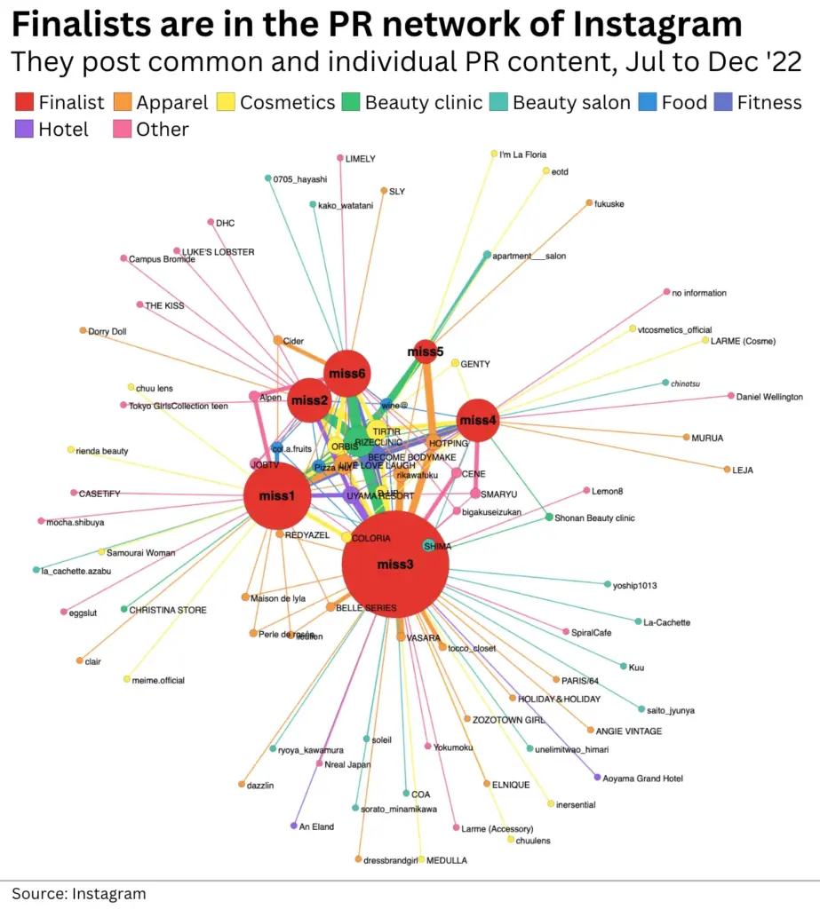 Finalists are in the PR network of Instagram: network diagram showing the candidates and their connections with brands