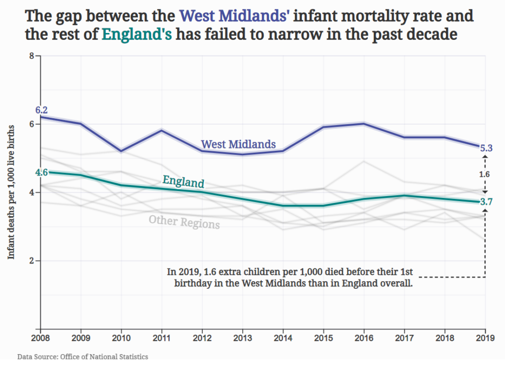 The gap between the West Midlands' infant mortality rate and the rest of England's has failed to narrow in the past decade.