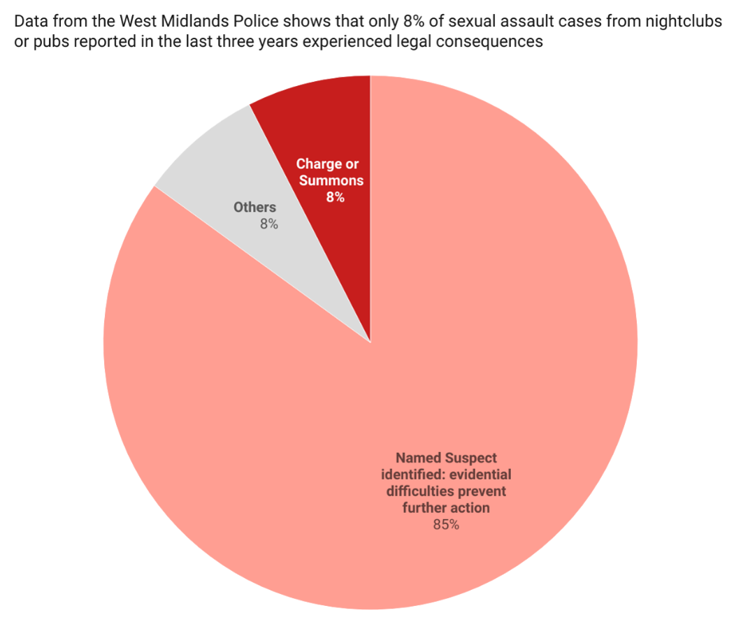 Pie chart showing 85% of cases evidential difficulties prevent further action