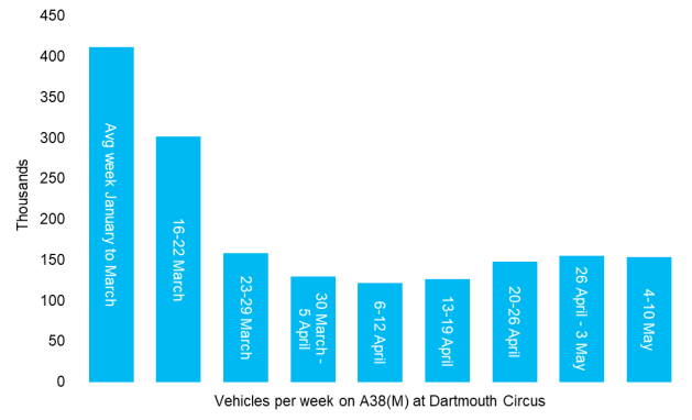 Chart from the Emergency Plan, showing a sharp fall in vehicles passing by the monitoring station on the A38 Dartmouth Circus.