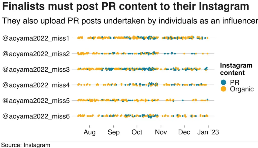 Finalists must post PR content to their Instagram: chart showing increasing presence of PR posts in updates on Instagram as the final approached