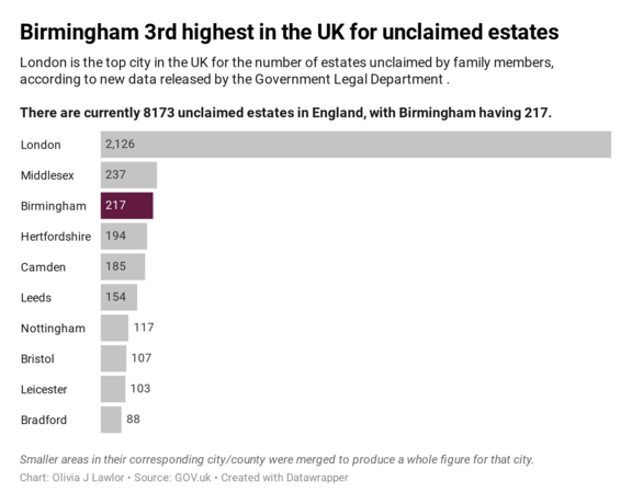 Graph of unclaimed estates in the UK